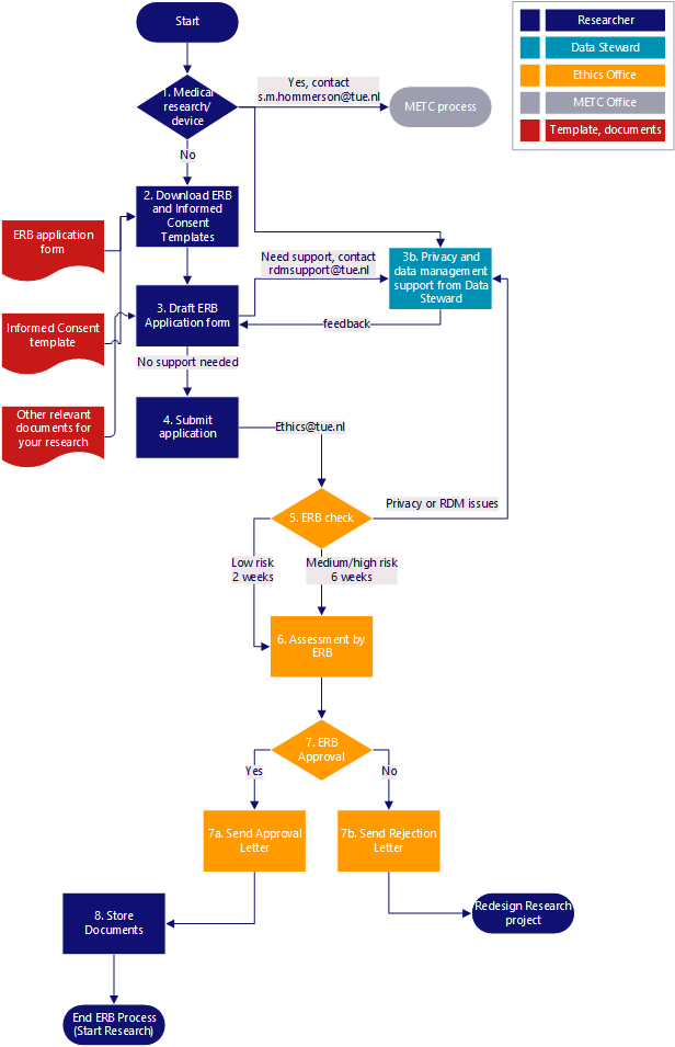 Workflow and processing time for ethical review. 