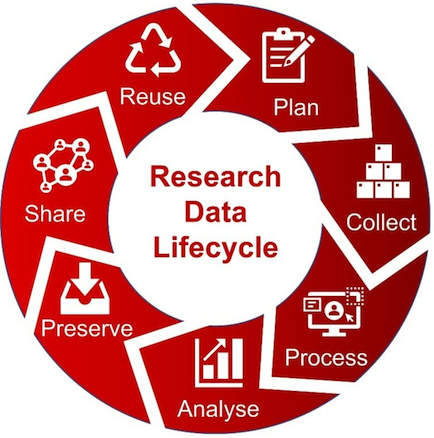 Research Data Lifecycle