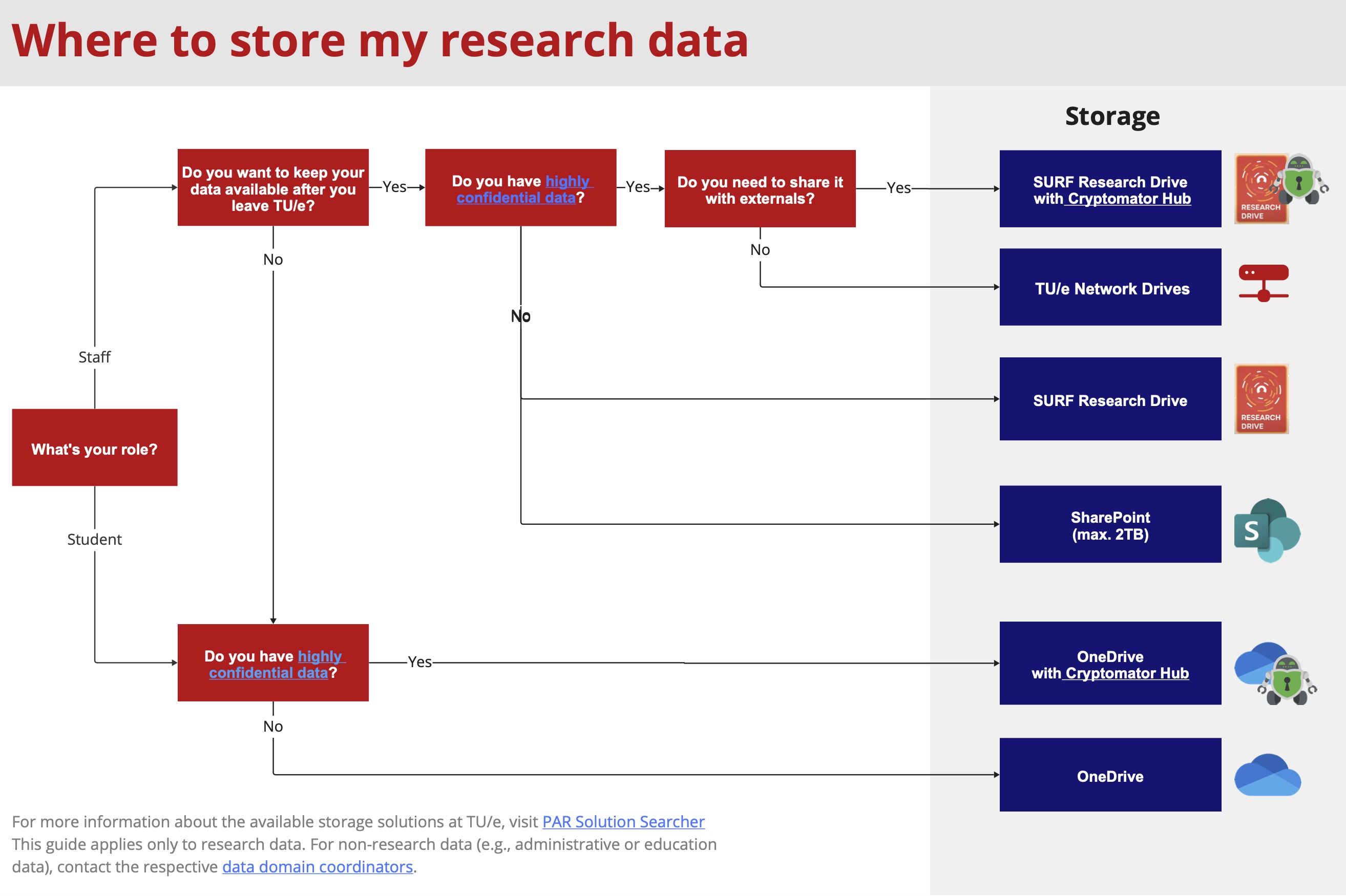 Where to store my data flowchart